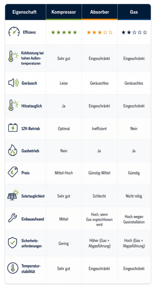 Bild von der großen Auswahl an Kühlschränken bei Camperselbstbau - mobil optimiert