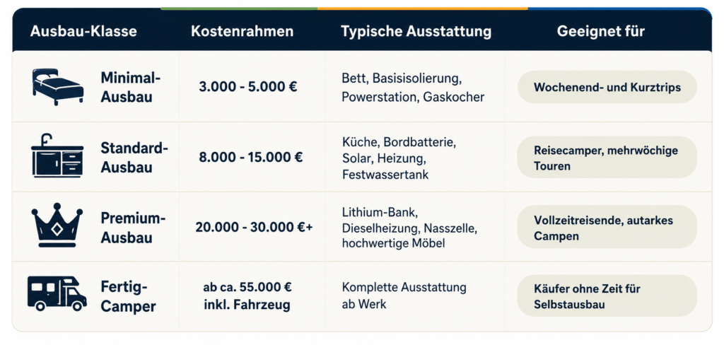vergleichstabelle de runterschiedlichen ausbauklassen